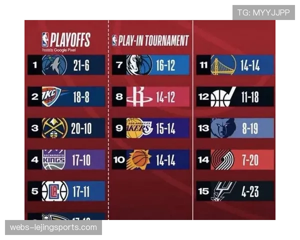 西部排名竞争白热化 掘金失利后与火箭湖人胜场差仅1场